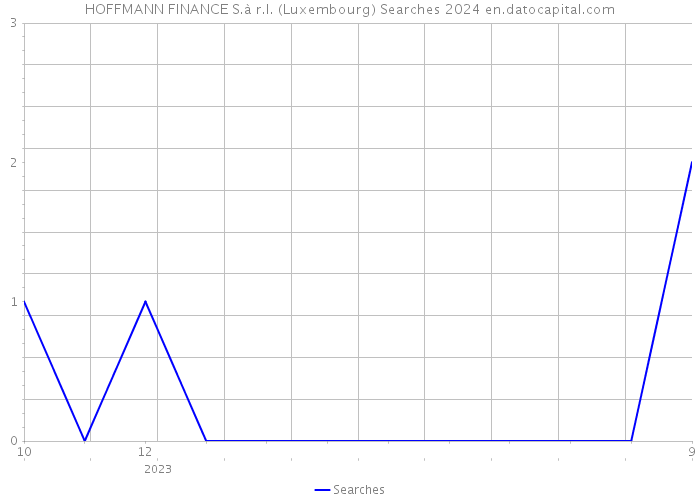 HOFFMANN FINANCE S.à r.l. (Luxembourg) Searches 2024 