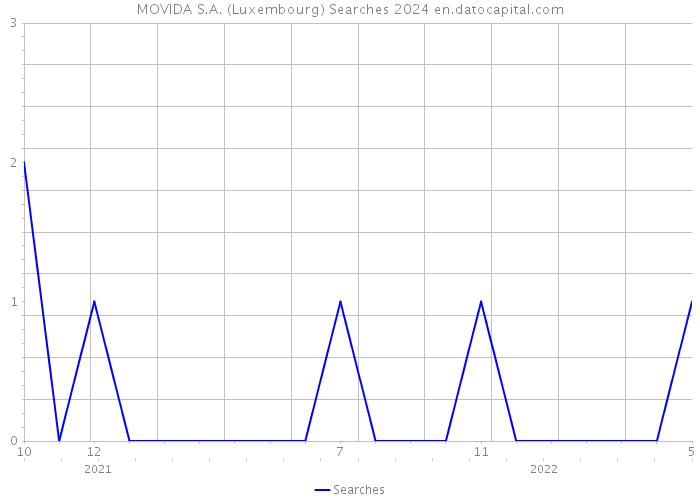 MOVIDA S.A. (Luxembourg) Searches 2024 