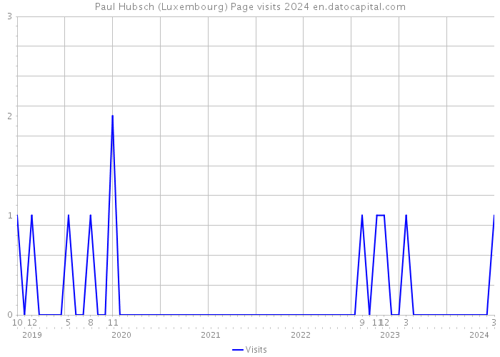Paul Hubsch (Luxembourg) Page visits 2024 