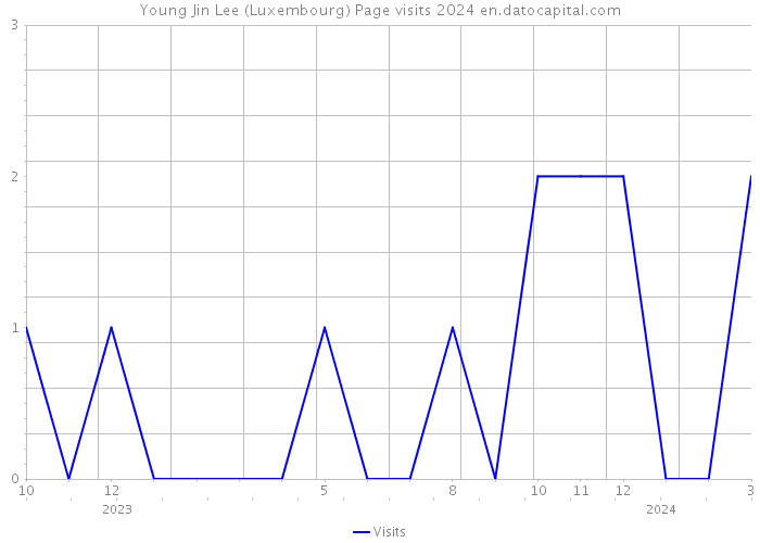 Young Jin Lee (Luxembourg) Page visits 2024 