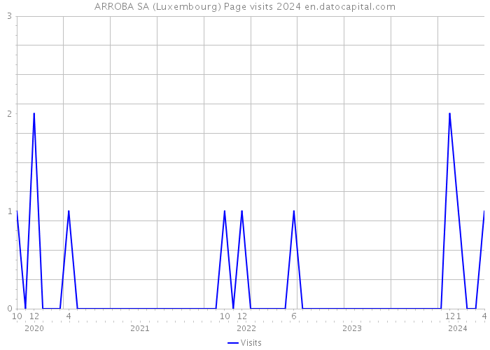 ARROBA SA (Luxembourg) Page visits 2024 