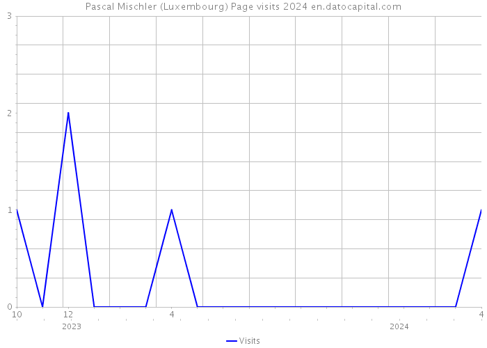 Pascal Mischler (Luxembourg) Page visits 2024 