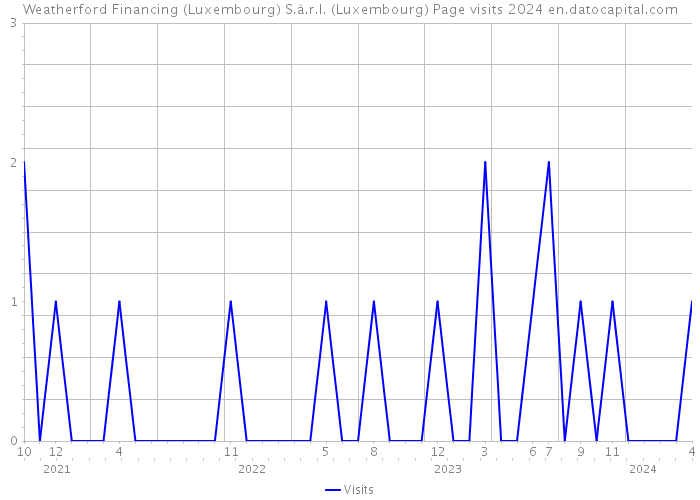 Weatherford Financing (Luxembourg) S.à.r.l. (Luxembourg) Page visits 2024 