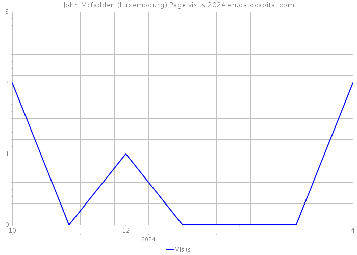 John Mcfadden (Luxembourg) Page visits 2024 