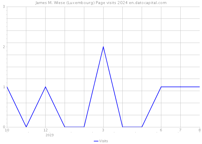 James M. Wiese (Luxembourg) Page visits 2024 