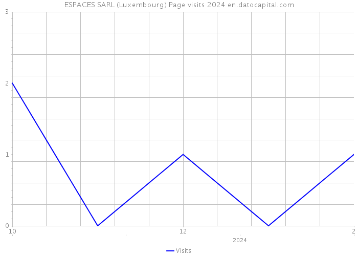 ESPACES SARL (Luxembourg) Page visits 2024 