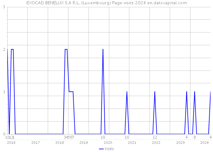 EXOCAD BENELUX S.A R.L. (Luxembourg) Page visits 2024 