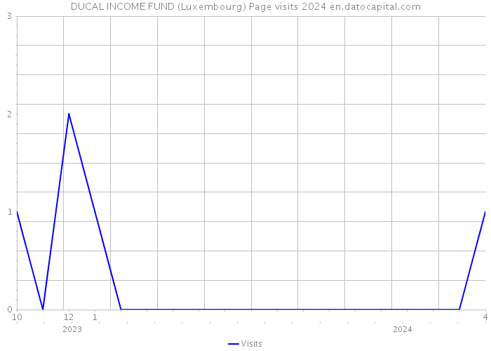 DUCAL INCOME FUND (Luxembourg) Page visits 2024 