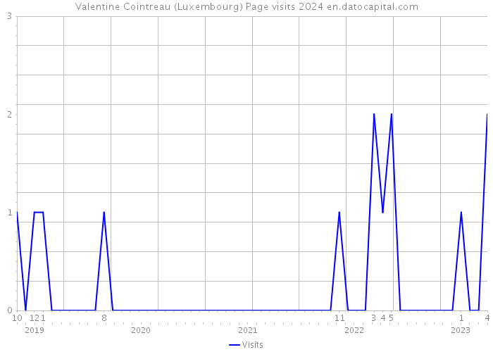 Valentine Cointreau (Luxembourg) Page visits 2024 