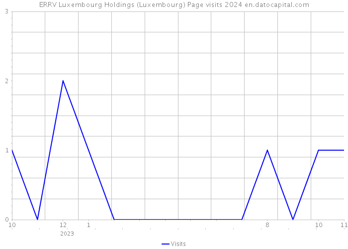 ERRV Luxembourg Holdings (Luxembourg) Page visits 2024 