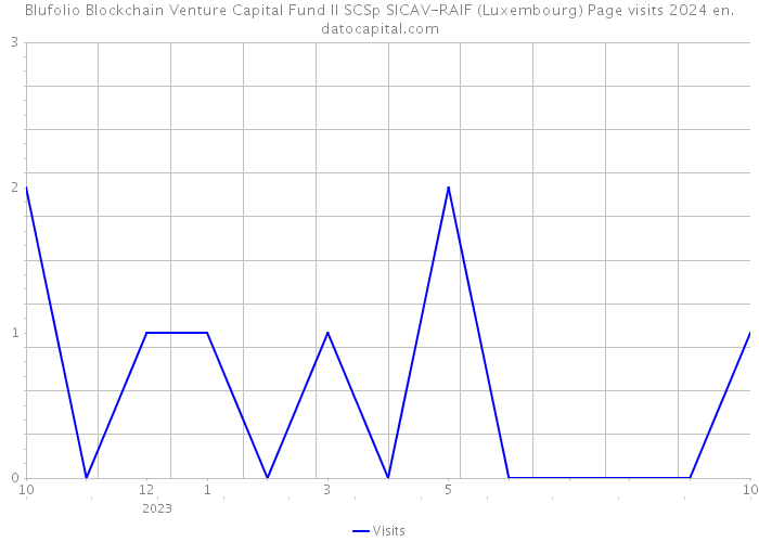 Blufolio Blockchain Venture Capital Fund II SCSp SICAV-RAIF (Luxembourg) Page visits 2024 