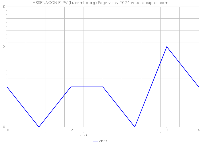 ASSENAGON ELPV (Luxembourg) Page visits 2024 