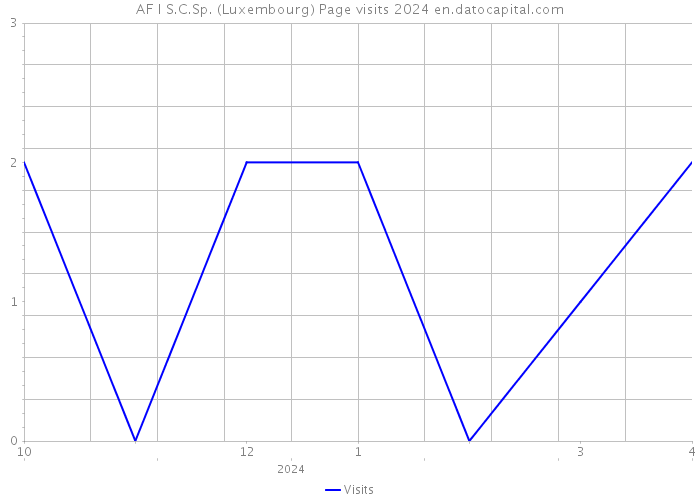 AF I S.C.Sp. (Luxembourg) Page visits 2024 
