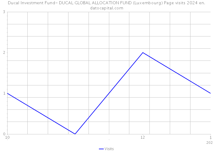 Ducal Investment Fund- DUCAL GLOBAL ALLOCATION FUND (Luxembourg) Page visits 2024 