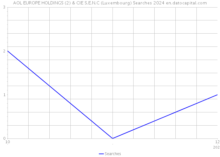 AOL EUROPE HOLDINGS (2) & CIE S.E.N.C (Luxembourg) Searches 2024 