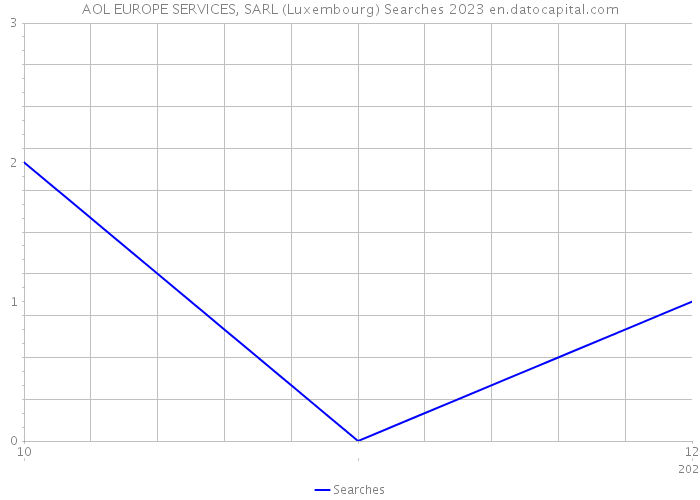 AOL EUROPE SERVICES, SARL (Luxembourg) Searches 2023 