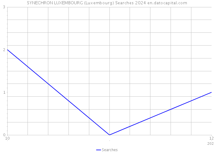 SYNECHRON LUXEMBOURG (Luxembourg) Searches 2024 