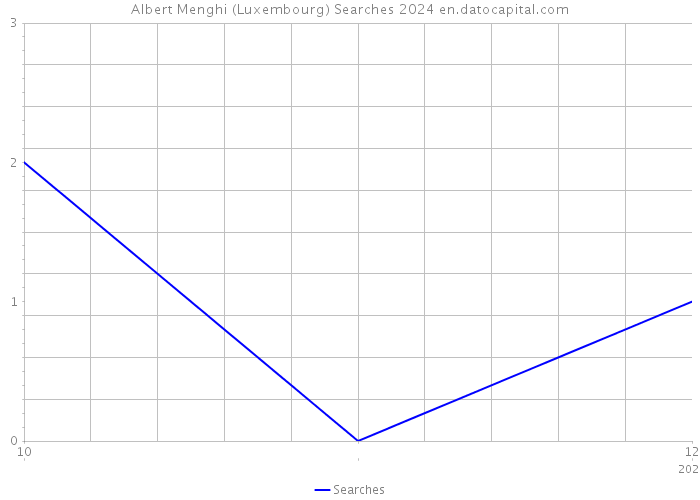 Albert Menghi (Luxembourg) Searches 2024 