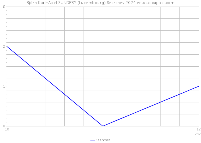 Björn Karl-Axel SUNDEBY (Luxembourg) Searches 2024 