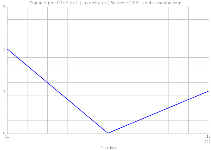Signal Alpha C1c S.à r.l. (Luxembourg) Searches 2024 