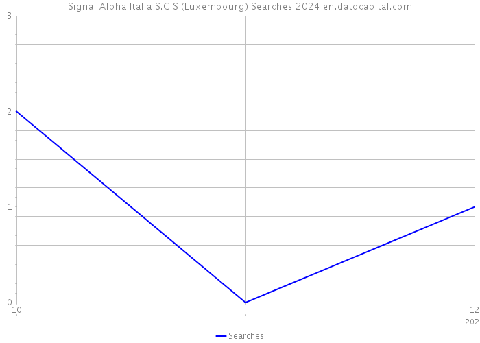 Signal Alpha Italia S.C.S (Luxembourg) Searches 2024 