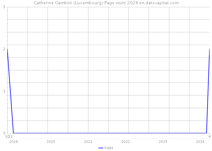 Catherine Gambini (Luxembourg) Page visits 2024 