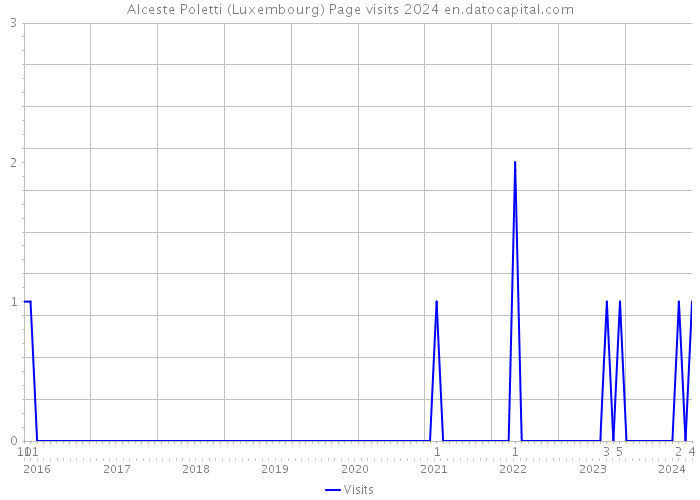 Alceste Poletti (Luxembourg) Page visits 2024 