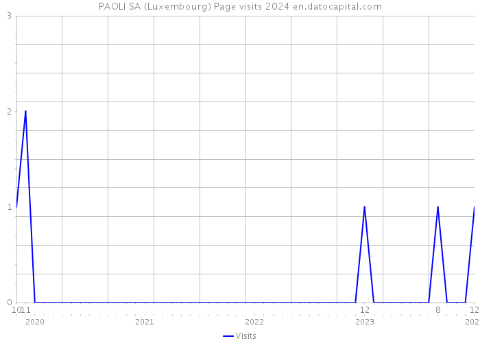 PAOLI SA (Luxembourg) Page visits 2024 