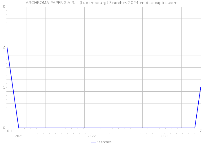 ARCHROMA PAPER S.A R.L. (Luxembourg) Searches 2024 