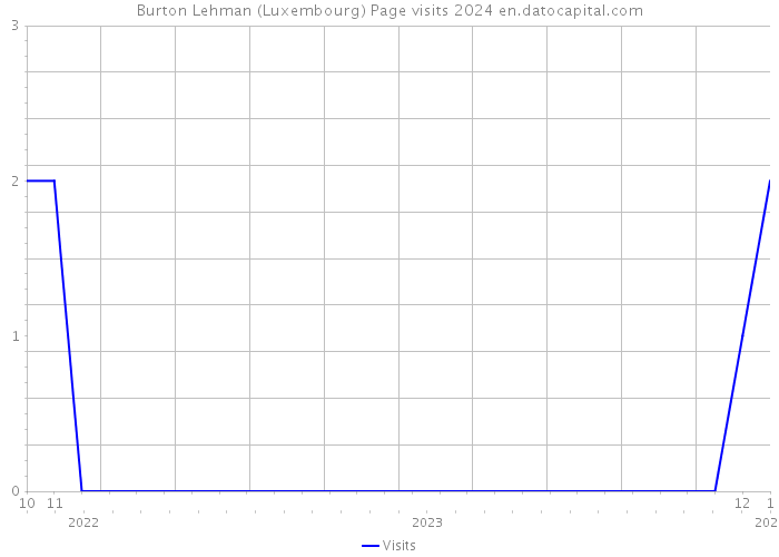Burton Lehman (Luxembourg) Page visits 2024 