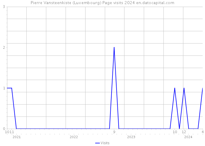 Pierre Vansteenkiste (Luxembourg) Page visits 2024 