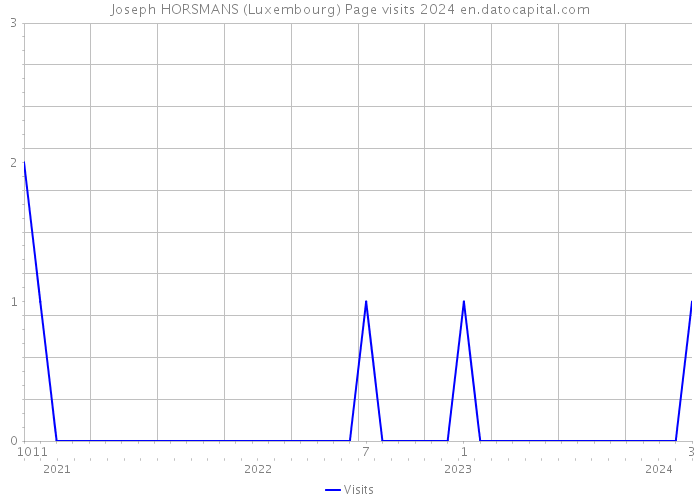 Joseph HORSMANS (Luxembourg) Page visits 2024 