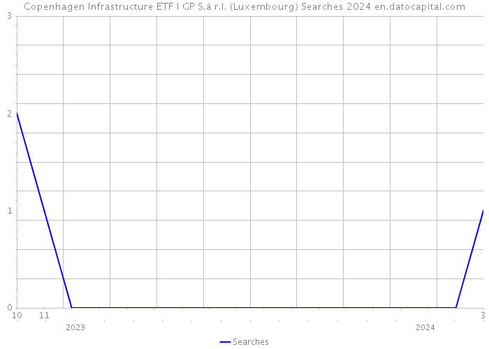 Copenhagen Infrastructure ETF I GP S.à r.l. (Luxembourg) Searches 2024 
