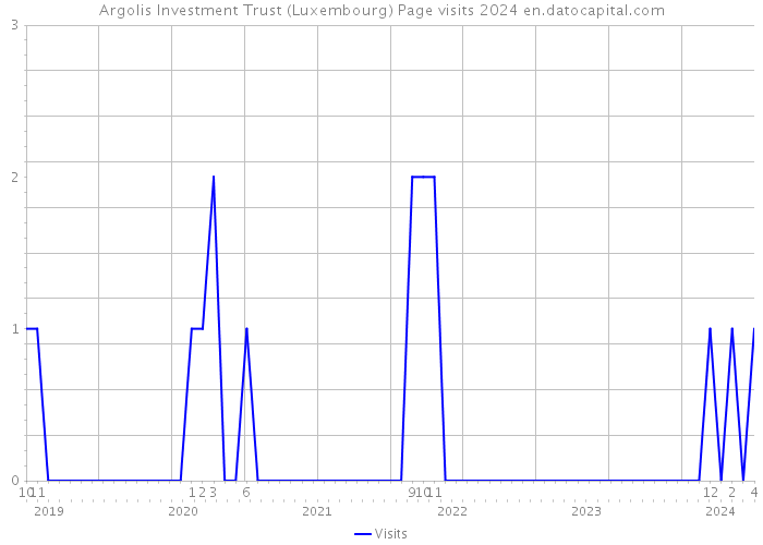 Argolis Investment Trust (Luxembourg) Page visits 2024 