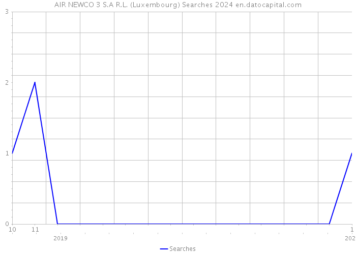 AIR NEWCO 3 S.A R.L. (Luxembourg) Searches 2024 