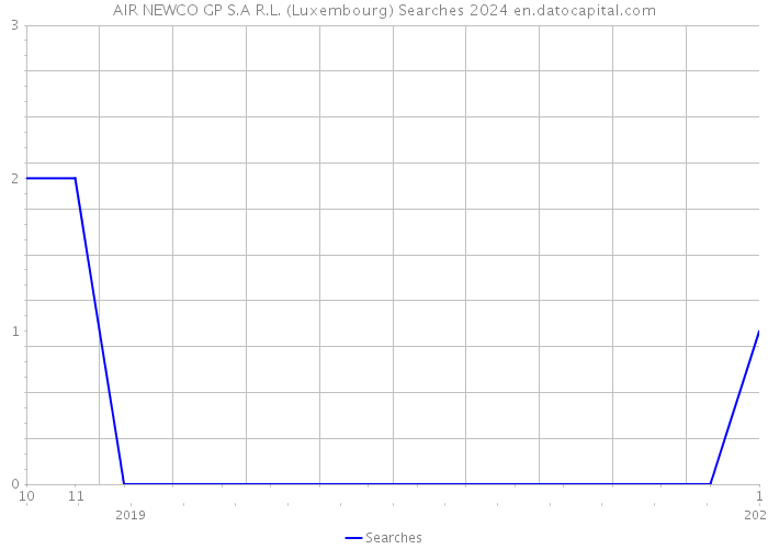 AIR NEWCO GP S.A R.L. (Luxembourg) Searches 2024 