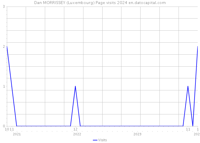 Dan MORRISSEY (Luxembourg) Page visits 2024 