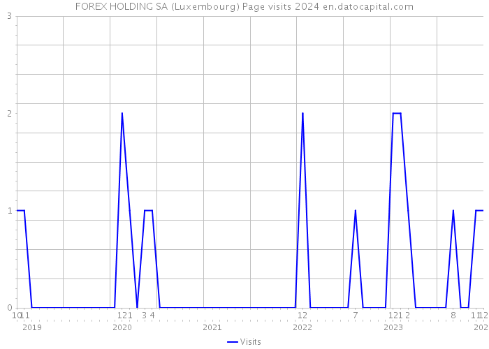 FOREX HOLDING SA (Luxembourg) Page visits 2024 