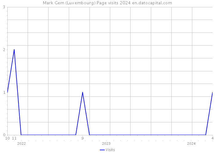 Mark Gem (Luxembourg) Page visits 2024 