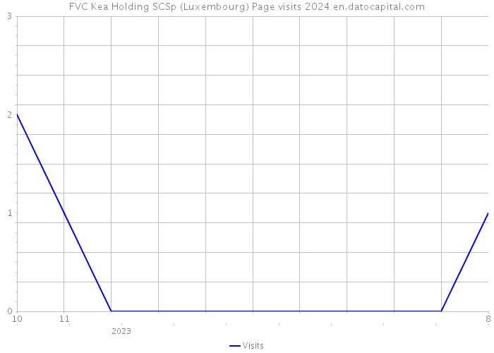 FVC Kea Holding SCSp (Luxembourg) Page visits 2024 