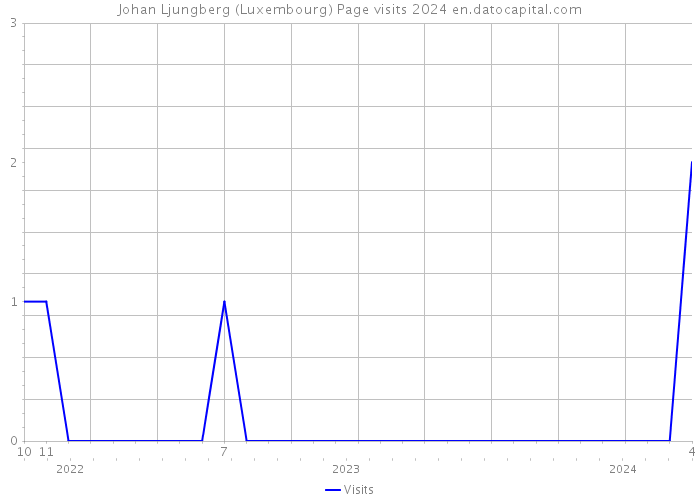 Johan Ljungberg (Luxembourg) Page visits 2024 