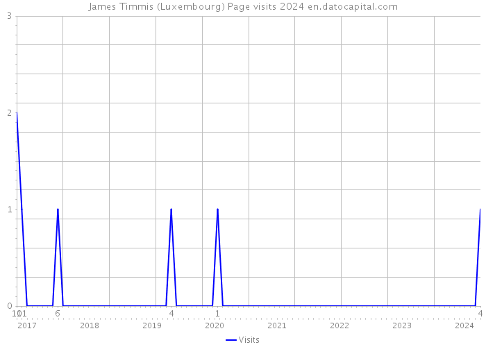 James Timmis (Luxembourg) Page visits 2024 