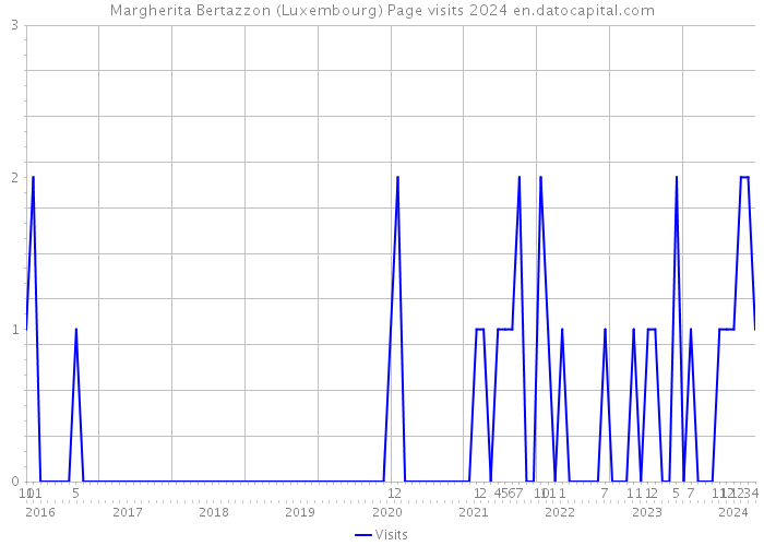 Margherita Bertazzon (Luxembourg) Page visits 2024 