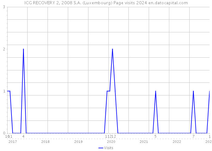 ICG RECOVERY 2, 2008 S.A. (Luxembourg) Page visits 2024 