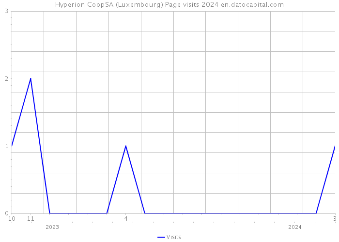 Hyperion CoopSA (Luxembourg) Page visits 2024 