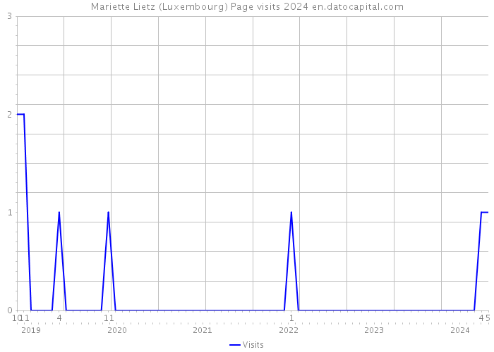 Mariette Lietz (Luxembourg) Page visits 2024 