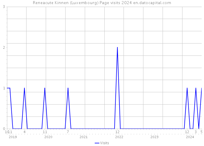 Reneacute Kinnen (Luxembourg) Page visits 2024 