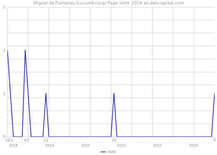Miguel de Fontenay (Luxembourg) Page visits 2024 