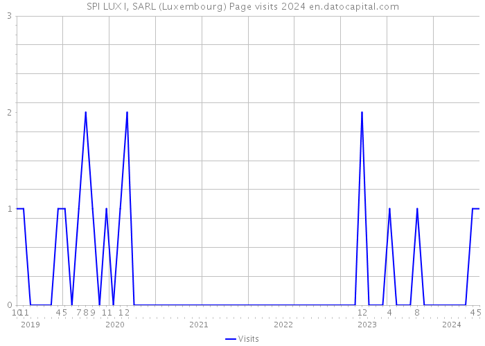 SPI LUX I, SARL (Luxembourg) Page visits 2024 