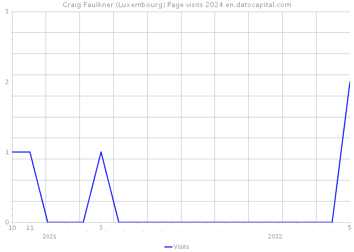 Craig Faulkner (Luxembourg) Page visits 2024 